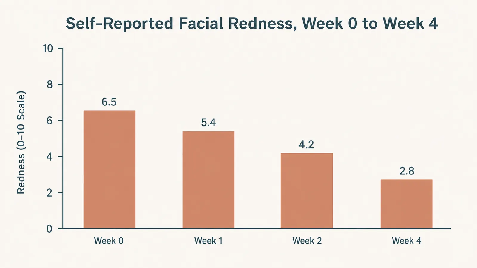 Bar chart comparing average redness rating before and after switching to a gentle cleanser over 4 weeks