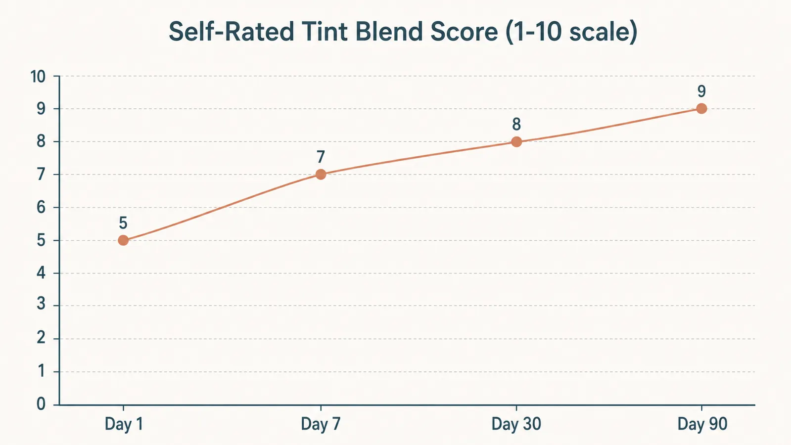 Line chart showing a self-rated tint blend score on a 1 to 10 scale rising from 5 on Day 1 to 9 by Day 90