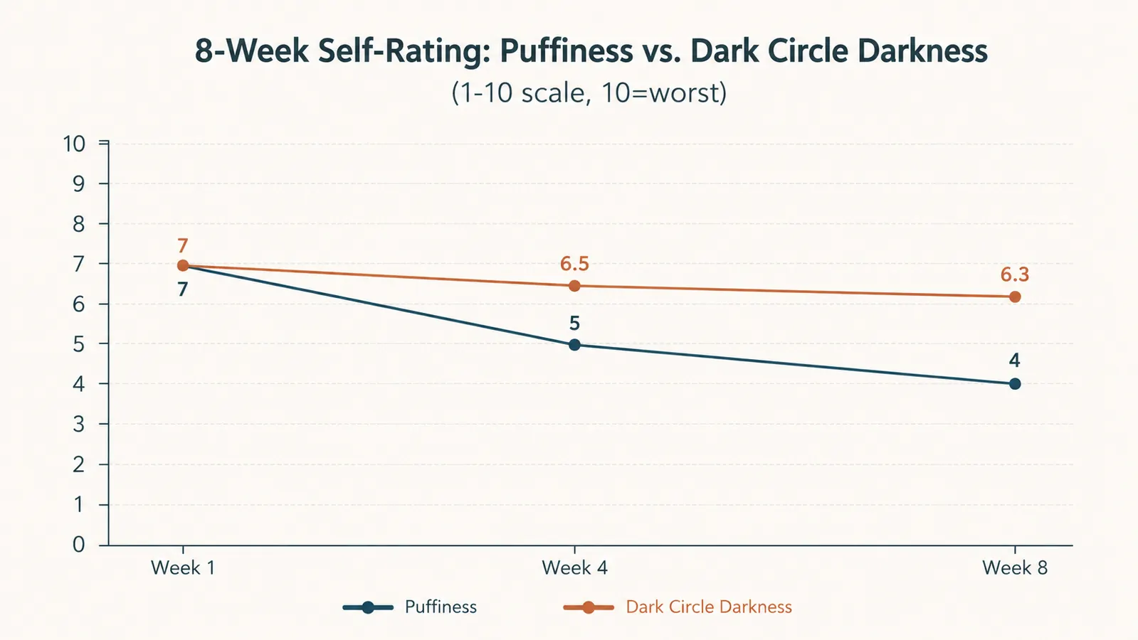 Line chart comparing a self-rated puffiness score and a self-rated dark circle darkness score across an eight-week period, showing puffiness dropping sharply while dark circle darkness barely moves