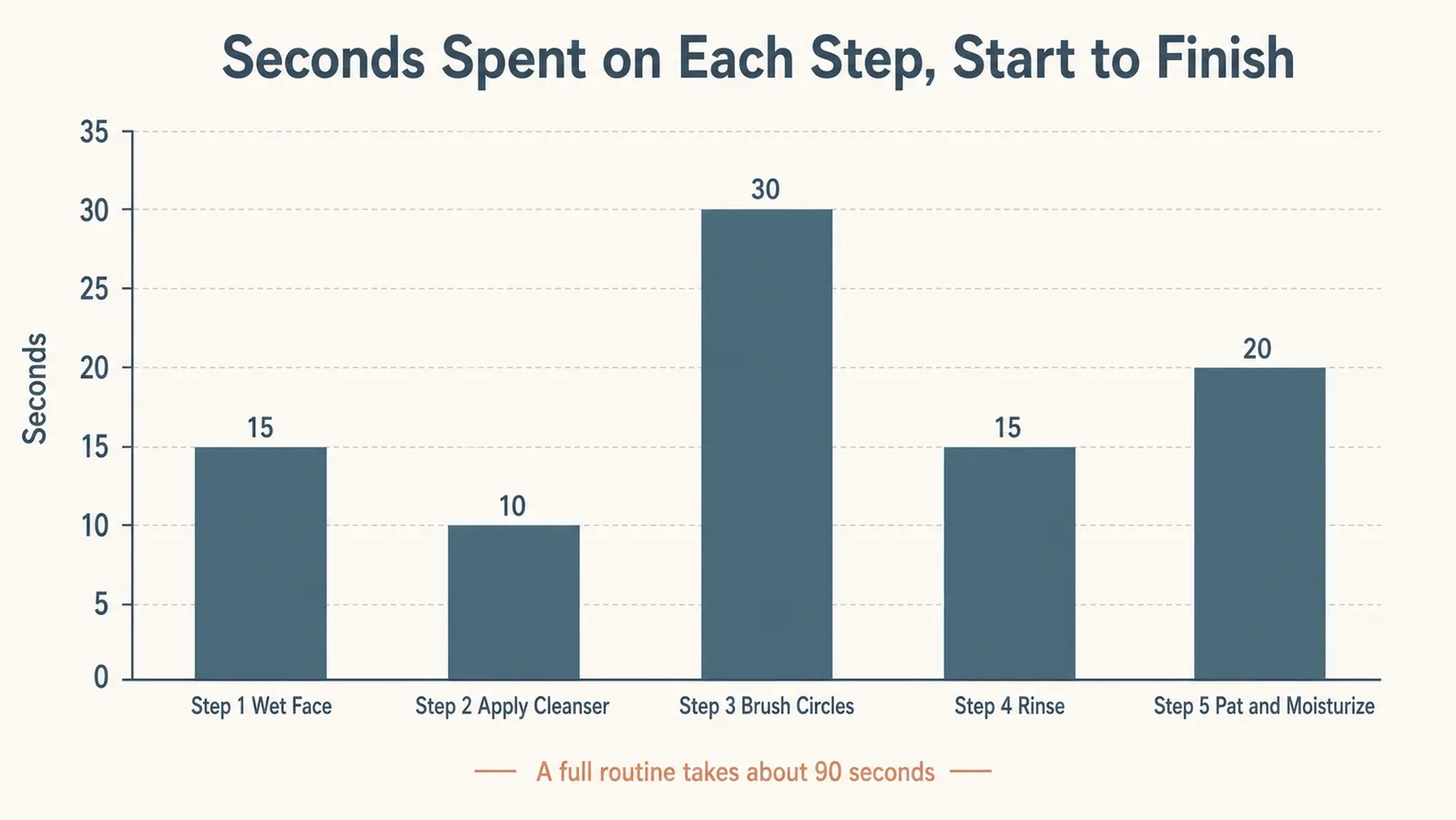 Bar chart showing recommended seconds spent on each of the five steps of the cleansing brush routine, from 10 to 30 seconds