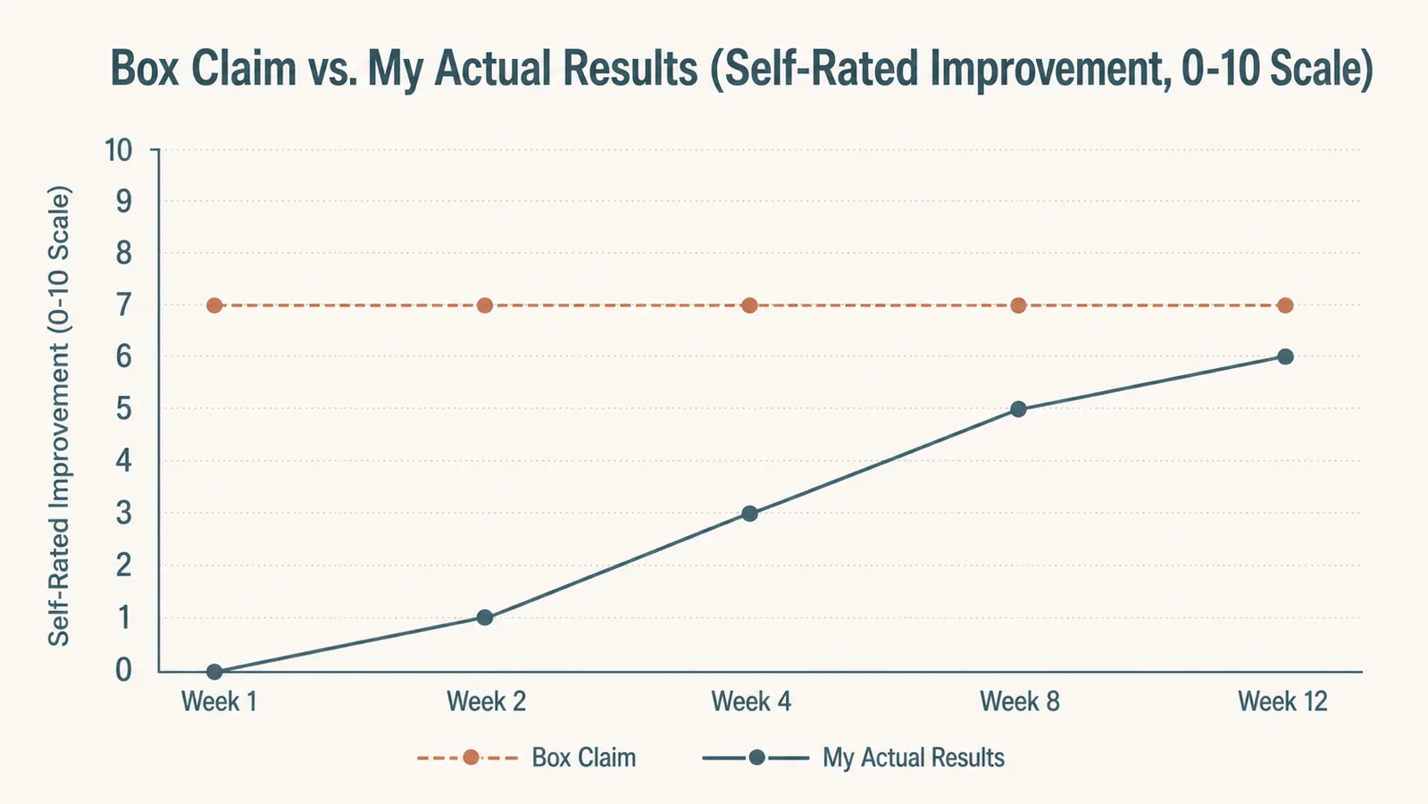 Line chart comparing the box's one-week claim against a slower self-rated improvement timeline over twelve weeks