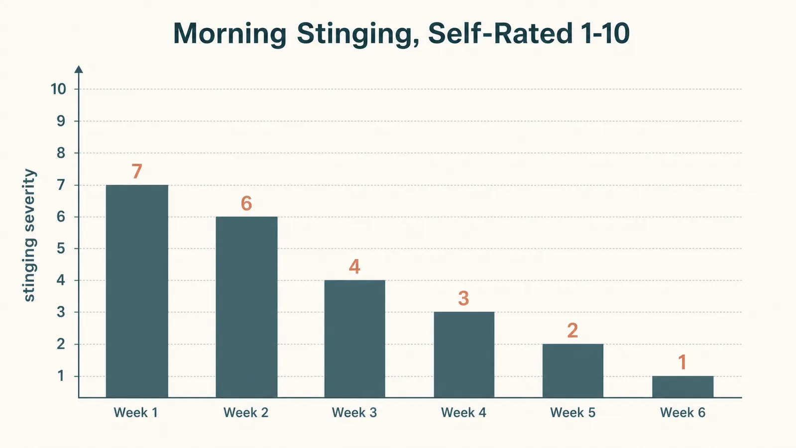 Simple bar chart showing self-reported morning face stinging on a 1 to 10 scale, dropping from 7 out of 10 in week 1 to 1 out of 10 by week 6